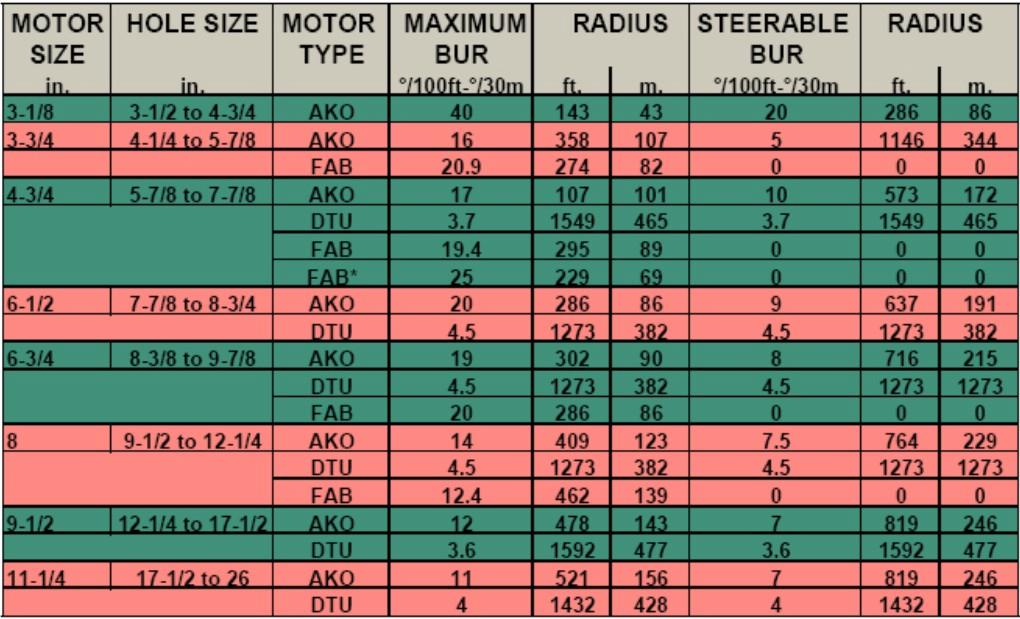 Prečnici motora i kanala bušotine za srednji radijus 5.