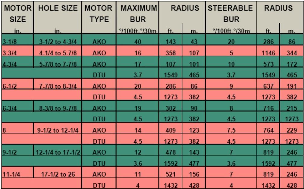 Prečnici motora i kanala bušotine za veliki radijus Konfiguracija alata za veliki radijus može zahtevati postavljanje stabilizatora (gornji