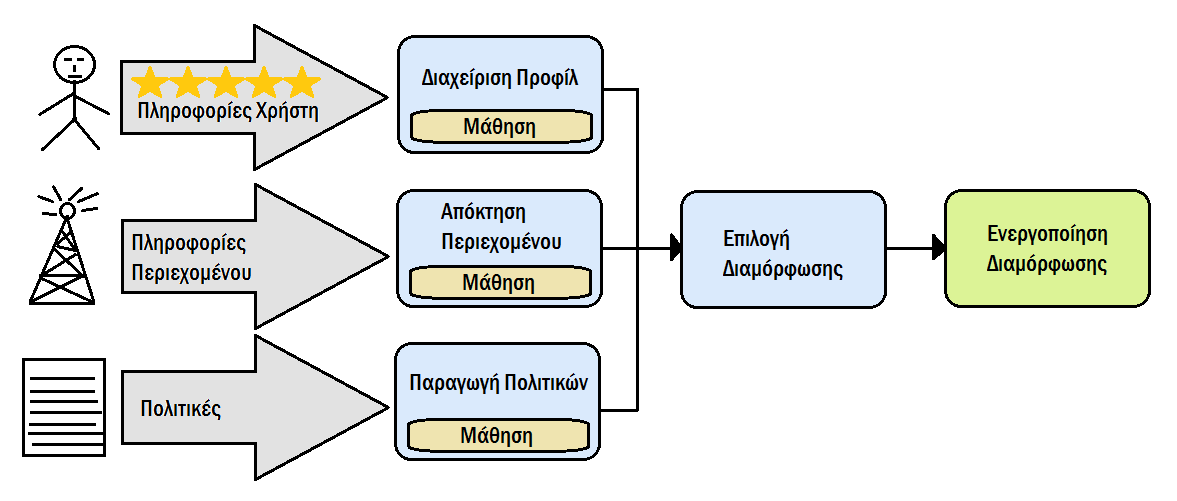 Σχήμα 2.10: Επισκόπηση του Συστήματος Διαχείρισης Γνωστικής Συσκευής. (Stavroulaki V, Kritikou Y, 2012).