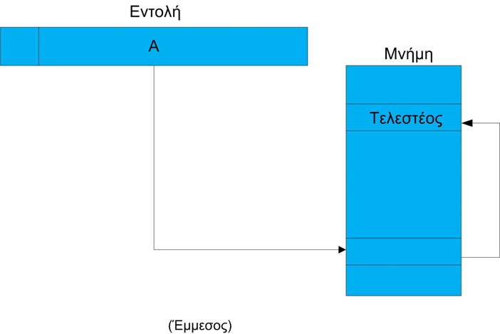 2.4. Διευθυνσιοδότηση Καταχωρητή Η διευθυνσιοδότηση καταχωρητή είναι παρόμοια με την απευθείας διευθυνσιοδότηση.