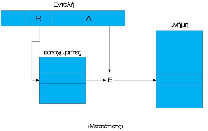 2.6. Διευθυνσιοδότηση Μετατόπισης Ένας πολύ ισχυρός τρόπος διευθυνσιοδότησης συνδυάζει τις δυνατότητες της απευθείας διευθυνσιοδότησης και της έμμεσης διευθυνσιοδότησης καταχωρητή.