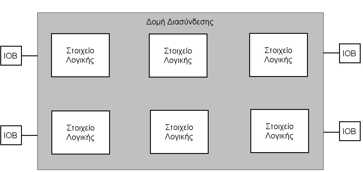 Σημεία Εισόδου/ Εξόδου (I/O pins).