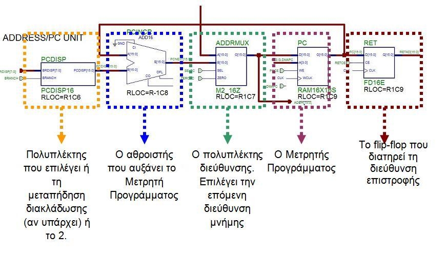 Εικόνα 6.3: Η δομή της μονάδας διευθυνσιοδότησης και μετρητή προγράμματος 6.2. Η μονάδα εκτέλεσης της διαδρομής δεδομένων Αρχείο Καταχωρητών Κάθε αρχείο καταχωρητών REGFILE είναι ένα μπλοκ RAM 6x6.