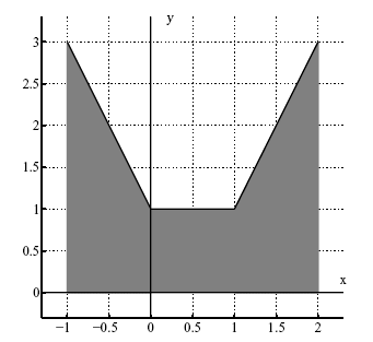 Ασκηση (5 μον.) A) (8 μον.) Να σχεδιάσετε το χωρίο ου ερικλείεται μεταξύ των γραφημάτων των f x και g x με a x b, και να υολογίσετε το εμβαδόν του: συναρτήσεων ( ) ( ) ( ) +, ( ),, f x x x g x a b.