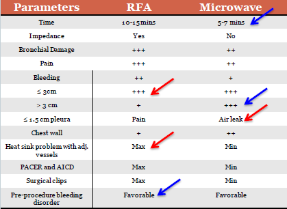 RF vs MW