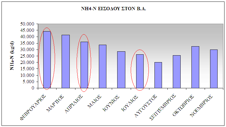 Σ ότι αφορά στις στοιχειομετρικές και κινητικές παραμέτρους του μοντέλου, αυτές προέκυψαν ύστερα από τη ρύθμιση αυτού με βάση τα λειτουργικά δεδομένα.