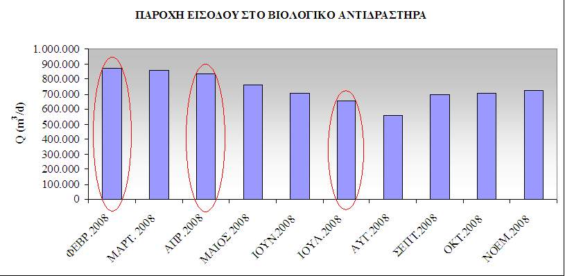 Διάγραμμα 4.3: Μέσες μηνιαίες παροχές στην είσοδο του βιολογικού αντιδραστήρα για τους μήνες Φεβρουάριο - Νοέμβριο 2008.