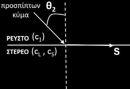 Στην περίπτωση που η γωνία πρόσπτωσης θ 2 είναι τέτοια ώστε θ S = 90 o, δεν υπάρχει κύμα που διαδίδεται στο στερεό. Η γωνία θ 2 ονομάζεται δεύτερη κρίσιμη γωνία πρόσπτωσης (βλ. Σχ. 2.25). Σχήμα 2.