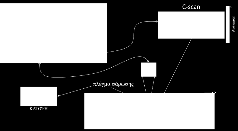 Η παρουσίαση των δεδομένων με απεικόνιση C-scan παρέχει μια κάτοψη της κατάστασης της επιφάνειας του δοκιμίου, καθώς και της θέσης και του μεγέθους των εσωτερικών ασυνεχειών (οι οποίες ανακλούν ή