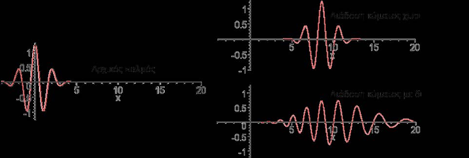 kk = ± ωω2 cc oo 2 KK FF (2.12) Αν ωω2 cc2 > KK oo FF, τότε η λύση της κυματικής εξίσωσης είναι της μορφής uu = AAee ii(±kkkk ωωωω).