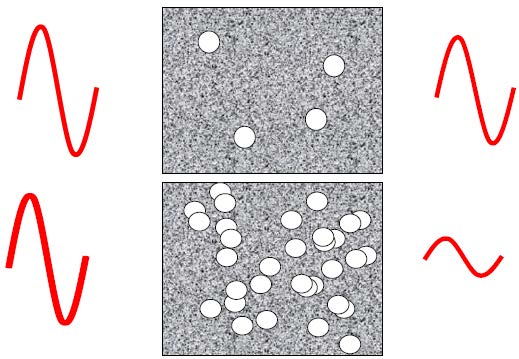 α(λ) = a 1 λ + a 3 3 2 D g D g λ 4 = C 1 λ 4, όταν λ > 2πD g (σκέδαση Rayleigh) (2.16) α(λ) = b 1 λ + b 2D g D g λ 2 = C 2 λ 2, όταν λ 2πD g (στοχαστική σκέδαση) (2.