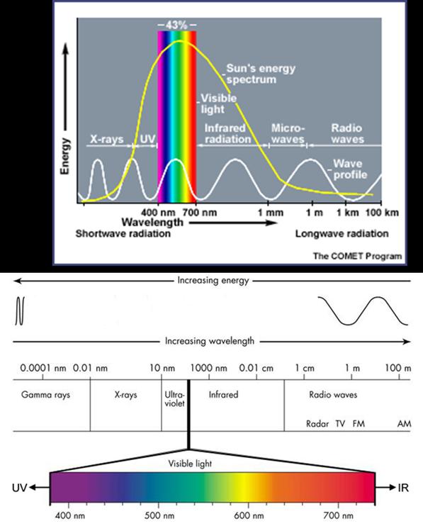 What is Solar Energy? Originates with the thermonuclear fusion reactions occurring in the sun.