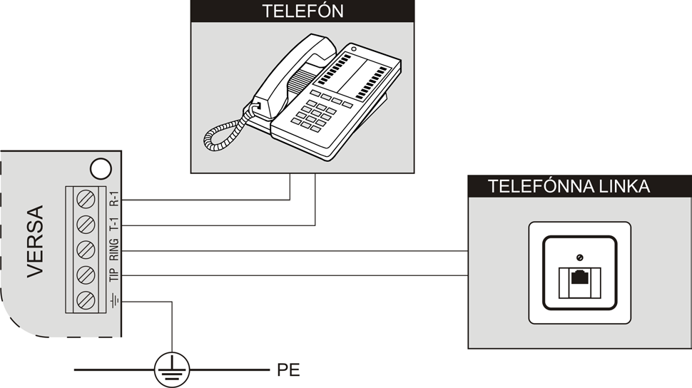 SATEL VERSA 23 3.9 Pripojenie telefónnej linky Telefónne signály a signály zabezpečovacieho systému sa nesmú zasielať jedným viacžilovým káblom.