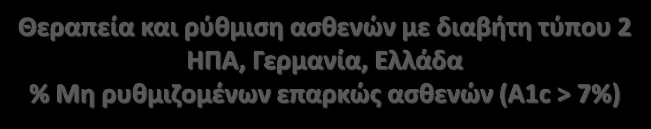 Θεραπεία και ρύθμιση ασθενών με διαβήτη τύπου 2 ΗΠΑ, Γερμανία, Ελλάδα % Μη ρυθμιζομένων επαρκώς ασθενών (Α1c > 7%) 100 Οι διαβητικοί είναι αρρύθμιστοι 90 80 70 60 ΗΠΑ Γερμανία Ελλάδα 66 60 66 % 50 40