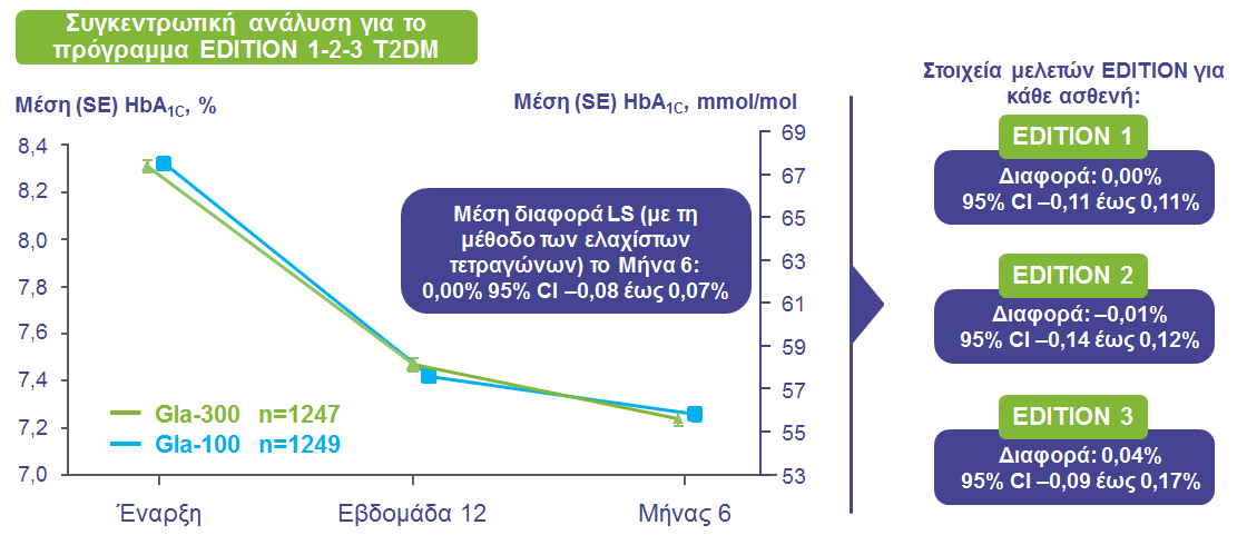 Παρόμοιες μειώσεις HbA 1C έναντι Gla-100 σε όλες τις μελέτες του ΣΔΤ2 51 Η βελτίωση της HbA 1C δεν επηρεάστηκε από το φύλο, την ηλικία, τη διάρκεια του διαβήτη (<10 έτη και 10 έτη), η HbA 1C κατά την