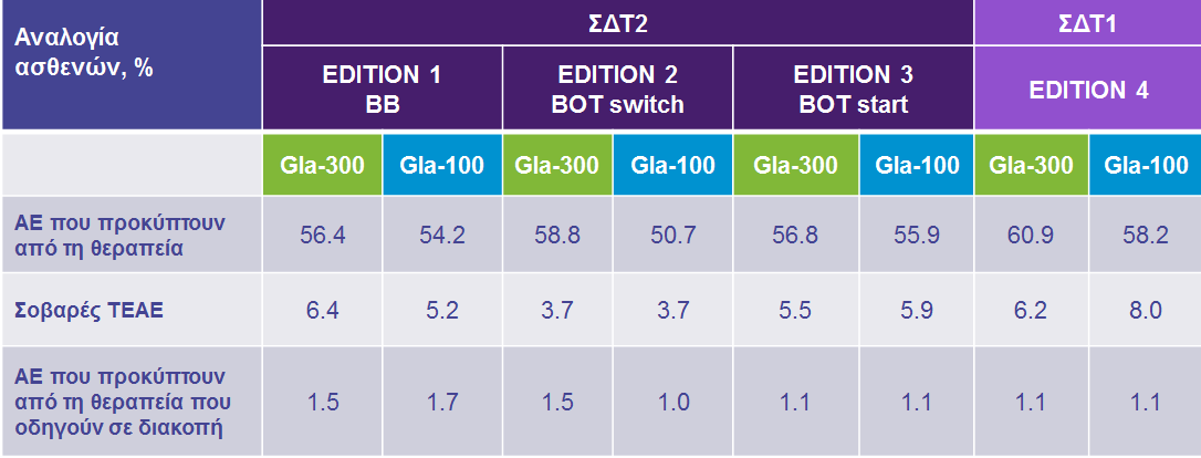 Επισκόπηση προφίλ ασφάλειας της Gla-300 κατά το Μήνα 6 στο πρόγραμμα EDITION ΤΕΑΕ: ανεπιθύμητες ενέργειες που προκύπτουν από τη θεραπεία Data on