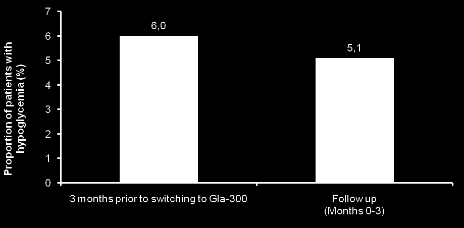 Switching to Gla-300 showed a trend towards less hypoglycemia* Real world: Switch to Gla-300 T2DM Proportion of patients with hypoglycemia* before and after initiation of Gla-300 Initiation of