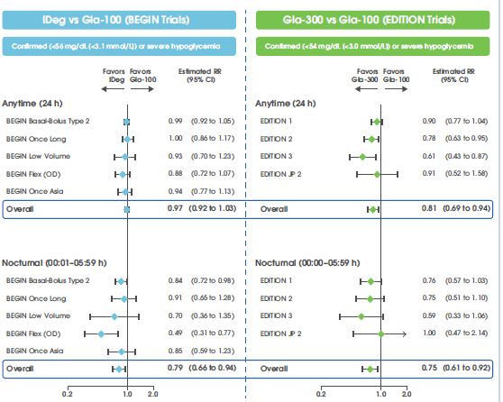 Clinical Perspectives from the BEGIN and EDITION Longer-Acting Insulin Programs: Trial- Level Metaanalyses Outcomes with