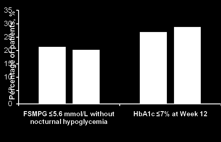 Comparable glycemic control Mean HbA 1C at Week 12: 7.6 7.