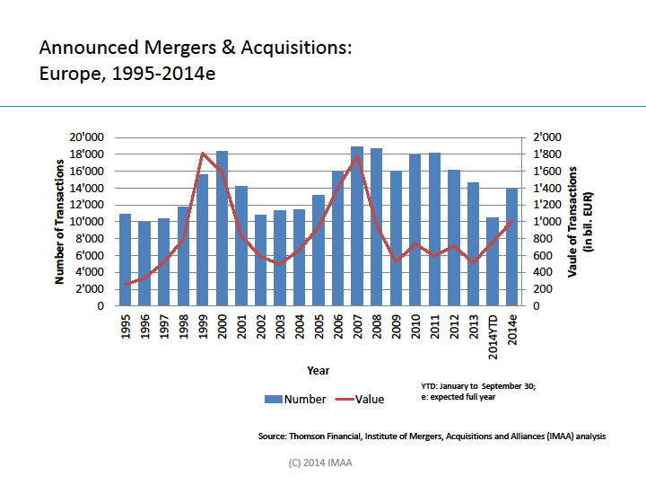 μέσα του 2014, προβλέποντας παράλληλα τις συναλλαγές μέχρι το πέρας του 2014. Διάγραμμα 3 Πηγή: Institute of Mergers and Acquisitions and Alliance (2014) 7.3 Το Νομοθετικό Πλαίσιο Στις Η. Π. Α.