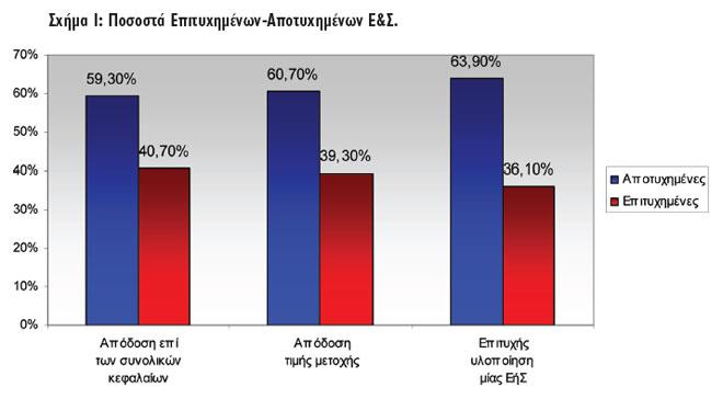 Σύμφωνα με έρευνα του Οικονομικού Πανεπιστημίου Αθηνών, κατά την οποία μελετήθηκαν 108 περιπτώσεις συγχωνεύσεων και εξαγορών στην Ελλάδα της περιόδου 1997 έως 2004, το ποσοστό αποτυχίας των