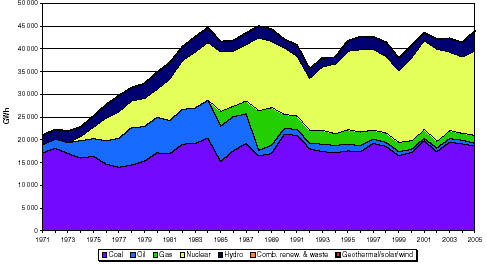 Διάγραμμα 11: Διακύμανση παραγωγής ηλεκτρικής ενέργειας για το διάστημα 1971-2005 Πηγή: http://www.iea.