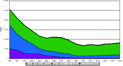 Διάγραμμα 13: Κατανομή και διακύμανση παραγωγής πρωτογενούς ενέργειας (TPES) για το διάστημα 1990-2005 Πηγή: http://www.iea.