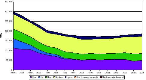 Διάγραμμα 29: Διακύμανση παραγωγής ηλεκτρικής ενέργειας για το διάστημα 1971-2005 Πηγή: http://www.iea.