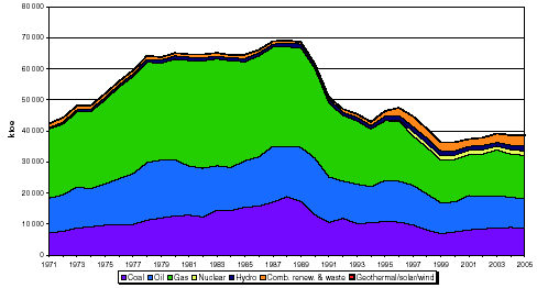 φυσικό αέριο) να καταλαμβάνουν το 83,00%, το 2005 (Διάγραμμα 32).