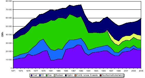 34,01% 37,26% 9,35% 0,00% 3,19% 16,18% 0,01% Άνθρακας Πετρέλαιο Φυσικό Αέριο Βιομάζα Απόβλητα Πυρηνική Υδραυλική Διάγραμμα 34: Κατανομή ηλεκτροπαραγωγής