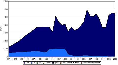Διάγραμμα 5: Διακύμανση παραγωγής ηλεκτρικής ενέργειας για το διάστημα 1971-2005 Πηγή: http://www.iea.