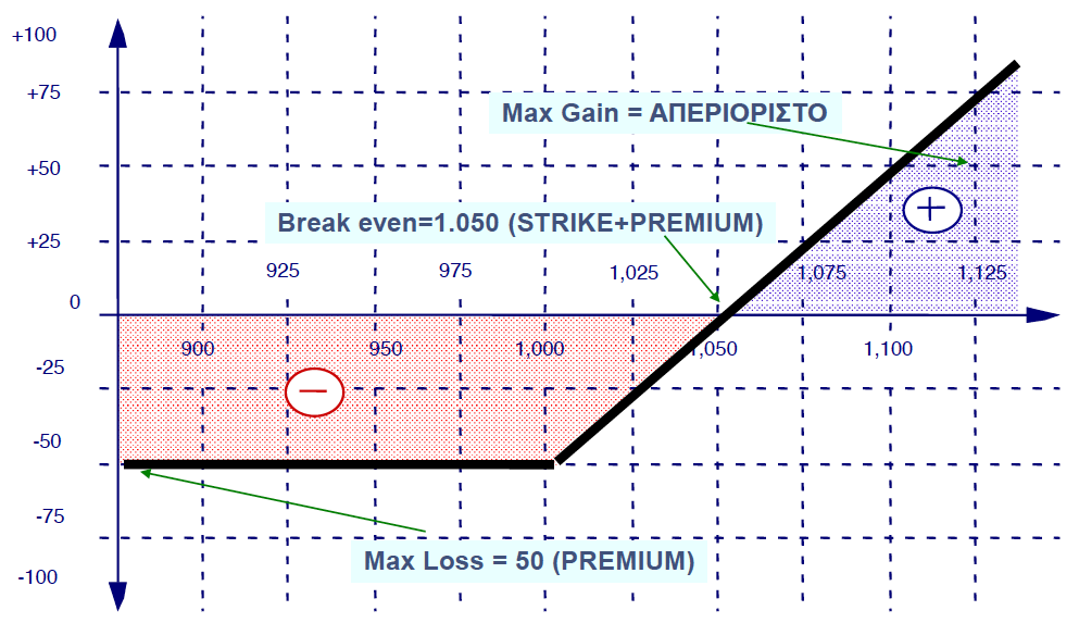 Θέση Αγορά Δικαιώµατος Αγοράς (Long Call) ΤΙΜΗ COM +C 1.000 PREMIUM TOTAL 900 0-50 -50 950 0-50 -50 1.000 0-50 -50 1.