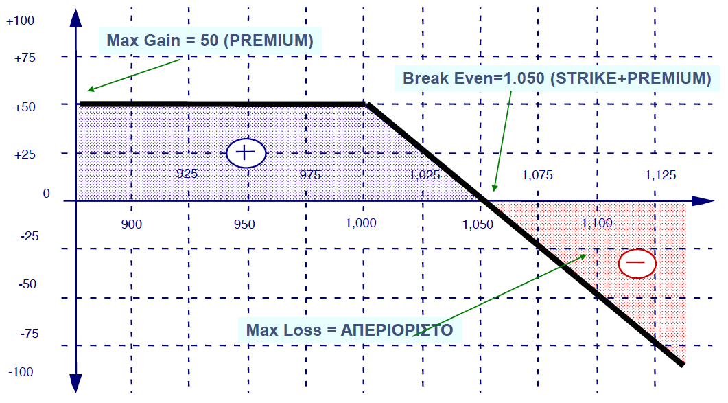 Θέση Πώλησης Δικαιώµατος Πώλησης (Short Call) ΤΙΜΗ COM -C 1.000 PREMIUM TOTAL 900 0 +50 +50 950 0 +50 +50 1.000 0 +50 +50 1.