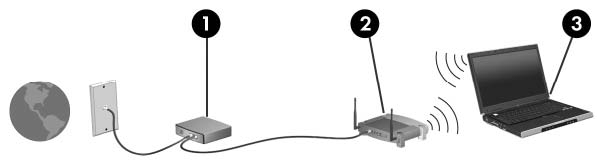 ηµιουργία δικτύου WLAN Για να δηµιουργήσετε ένα δίκτυο WLAN και να συνδεθείτε στο Internet, χρειάζεστε τον παρακάτω εξοπλισµό: Ένα µόντεµ ευρείας ζώνης (DSL ή καλωδιακό) (1) και υπηρεσία Internet