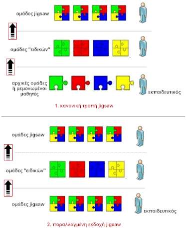 Εικόνα 1: Κανονική τροπή (1) και παραλλαγμένη εκδοχή (2) της στρατηγικής jigsaw Λαμβάνονται, τέλος, υπόψη στο προκείμενο σενάριο οι σύγχρονες διδακτικές προσεγγίσεις της παραγωγής γραπτού λόγου,