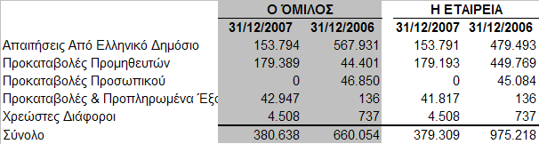 10.7 Αποθέματα Τα αποθέματα του Ομίλου και της Εταιρείας, κατά την 31 Δεκεμβρίου 2007, αναλύονται ως εξής: Ο ΟΜΙΛΟΣ Η ΕΤΑΙΡΙΑ 31 12 2007 31 12 2006 31 12 2007 31 12 2006 Εμπορεύματα 41.766 69.253 41.