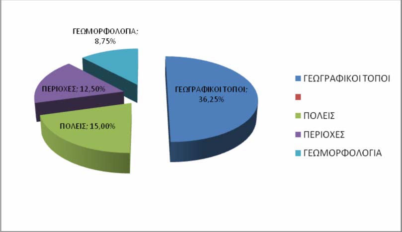 18 Αρχαία 10% Νέα 21,25% Β.