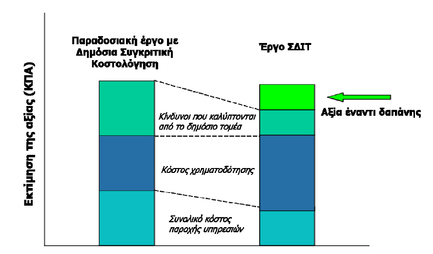 αποτελεσματικότητα ως προς τις δαπάνες και άλλους τομείς που διαθέτει ο ιδιωτικός τομέας ως προμηθευτής (έναντι του δημόσιου τομέα ως προμηθευτή) (16). Σχήμα 2.