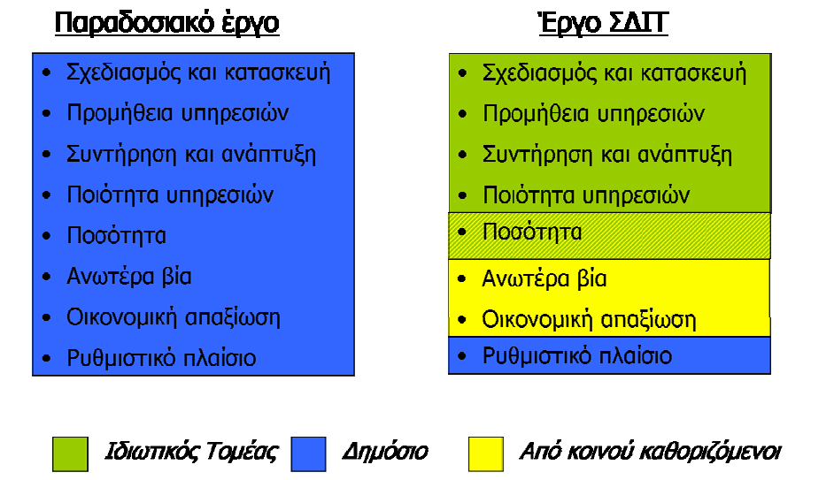 Η μεταβίβαση του κινδύνου αποτελεί συστατικό στοιχείο κάθε έργου ΣΔΙΤ.