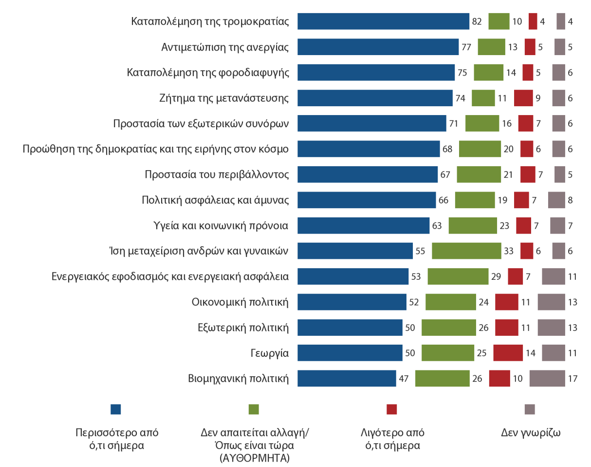 2. Τι θέλουν οι Ευρωπαίοι, σχετικά με τις ενέργειες της ΕΕ a) Ευρωπαϊκός μέσος όρος QA11 Και για κάθε ένα