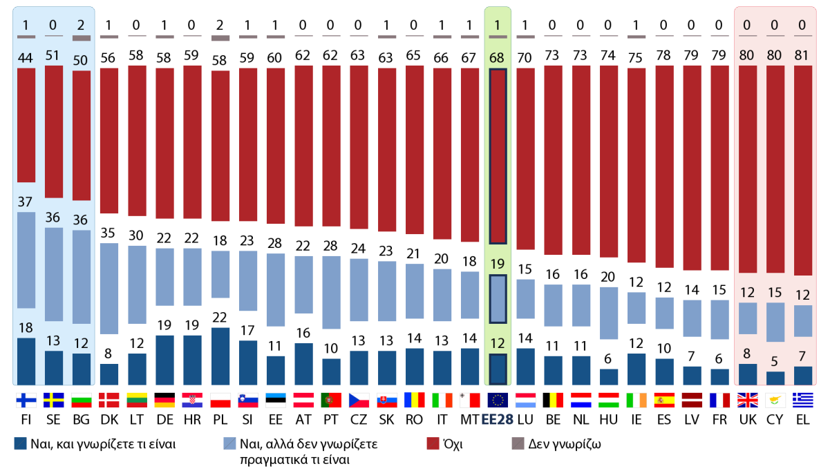 b) Εθνικά αποτελέσματα QA16 Έχετε ακούσει ποτέ για τη