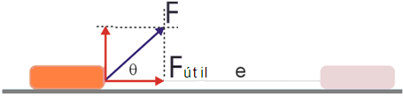 Se θ é o ángulo que forma a forza F coa dirección do movemento, a trigonometría permítenos calcular facilmente a compoñente útil da forza: F = F.