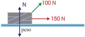 Actividades resoltas Calculemos o traballo se a forza vale 400 N, o espazo percorrido tres metros e o ángulo entre a forza e o percorrido 40 º. Solución W = F. e.cosθ = 400 N.3 m.cos 40º = 100 N m.