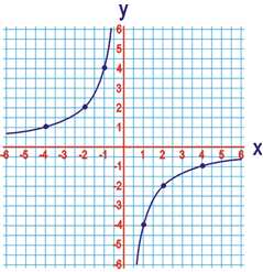 Se vostede vai seguindo a curva de esquerda a dereita verá que vai baixando, é decrecente. Vexamos como é a gráfica no caso de ser k negativa.