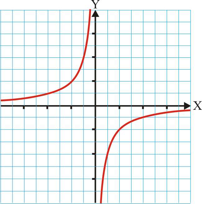 S8. x y -6-1 -3 - - -3-1 -6 1 6 3 3 6 6 1 x y -3 1/3-1/ -1 1 1-1 -1/ 3-1/3 S9. a) As dúas magnitudes (nº de amigos tempo que tardan) son inversamente proporcionais; daquela x.