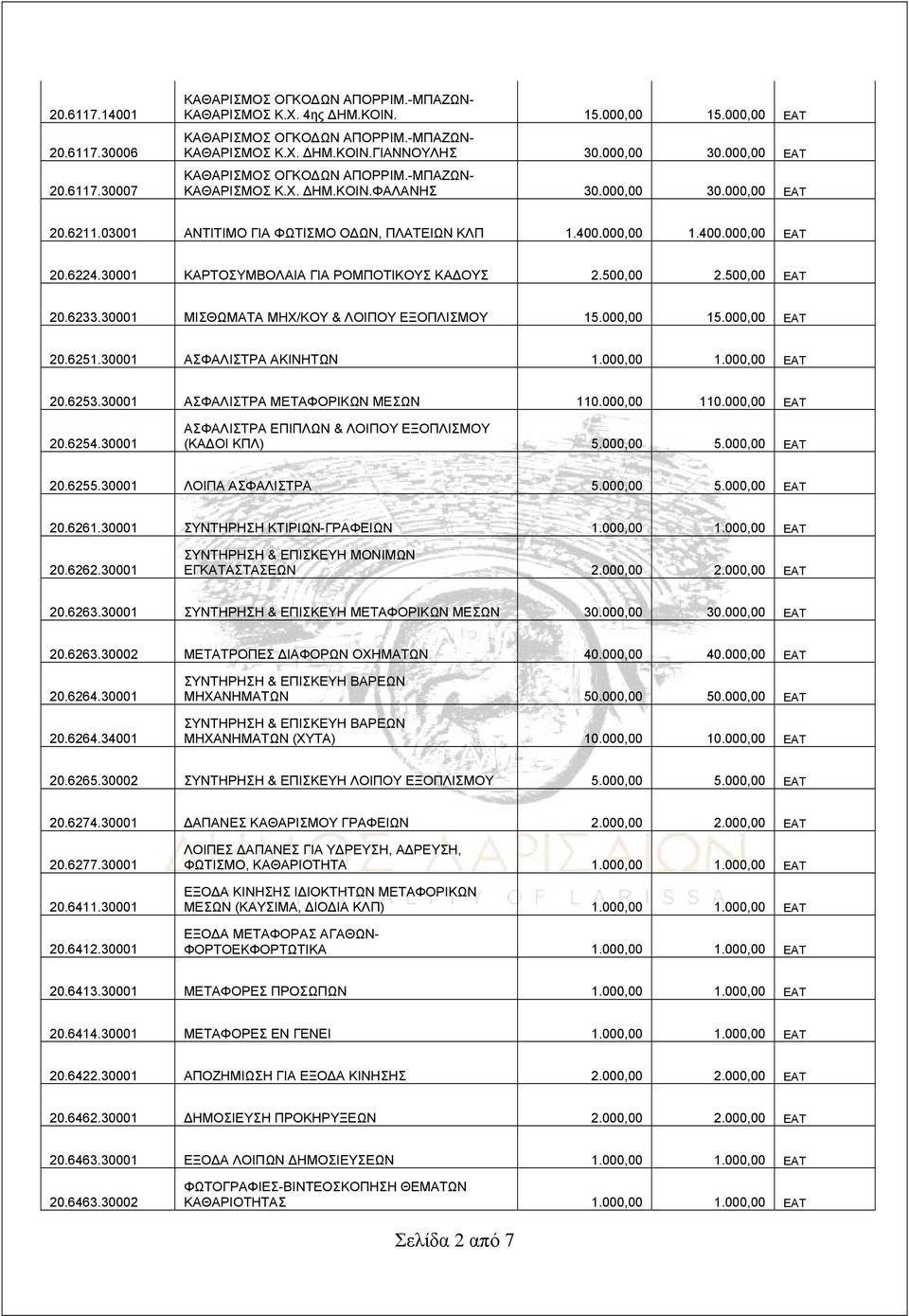 30001 ΜΙΣΘΩΜΑΤΑ ΜΗΧ/ΚΟΥ & ΛΟΙΠΟΥ ΕΞΟΠΛΙΣΜΟΥ 15.000,00 15.000,00 ΕΑΤ 20.6251.30001 ΑΣΦΑΛΙΣΤΡΑ ΑΚΙΝΗΤΩΝ 1.000,00 1.000,00 ΕΑΤ 20.6253.30001 ΑΣΦΑΛΙΣΤΡΑ ΜΕΤΑΦΟΡΙΚΩΝ ΜΕΣΩΝ 110.000,00 110.000,00 ΕΑΤ 20.6254.