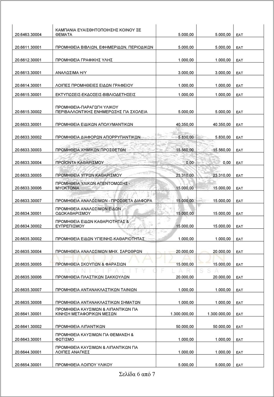 30001 ΕΚΤΥΠΩΣΕΙΣ-ΕΚΔΟΣΕΙΣ-ΒΙΒΛΙΟΔΕΤΗΣΕΙΣ 1.000,00 1.000,00 ΕΑΤ 20.6615.30002 ΠΡΟΜΗΘΕΙΑ-ΠΑΡΑΓΩΓΗ ΥΛΙΚΟΥ ΠΕΡΙΒΑΛΛΟΝΤΙΚΗΣ ΕΝΗΜΕΡΩΣΗΣ ΓΙΑ ΣΧΟΛΕΙΑ 5.000,00 5.000,00 ΕΑΤ 20.6633.