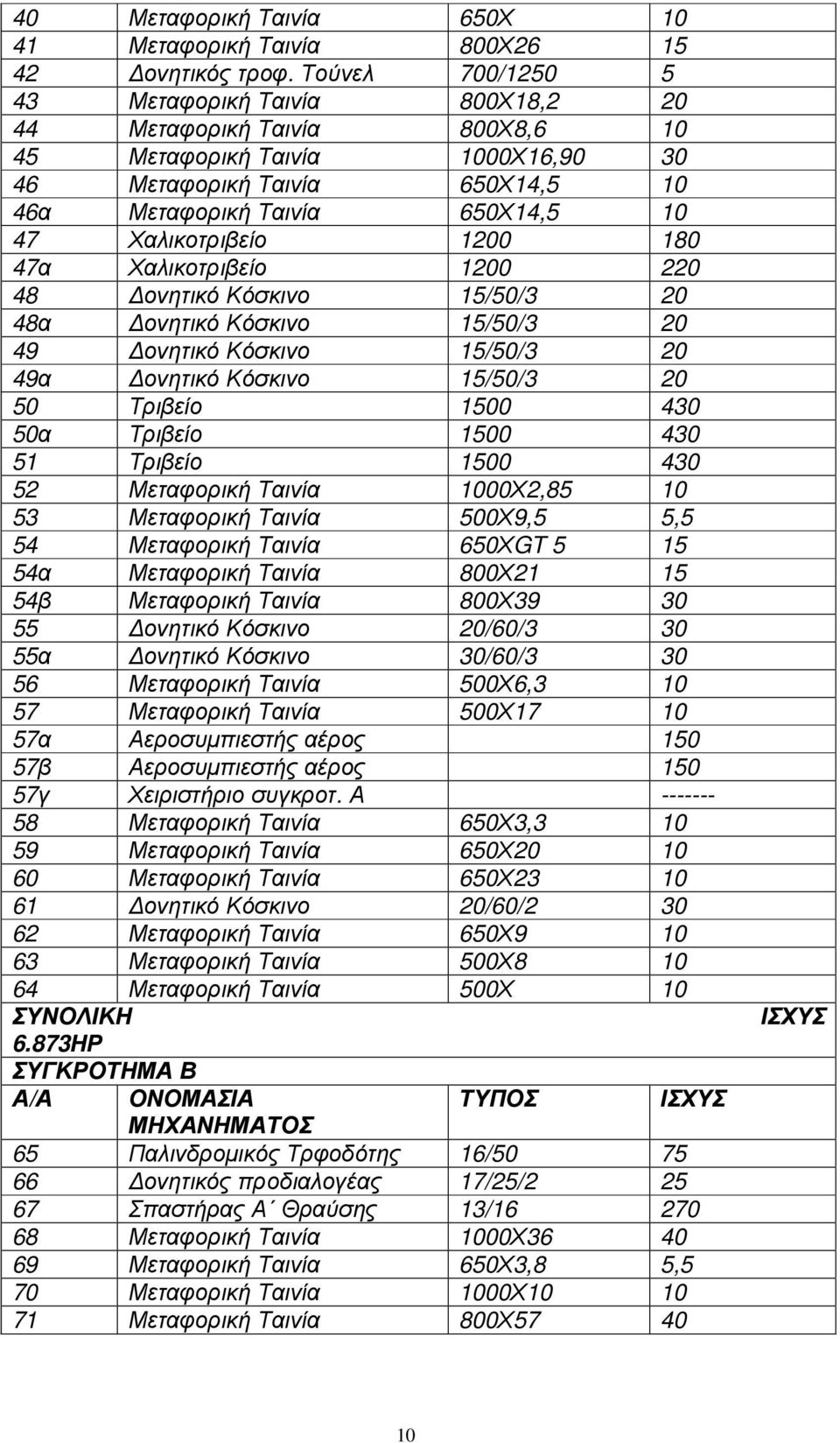 Χαλικοτριβείο 1200 180 47α Χαλικοτριβείο 1200 220 48 ονητικό Κόσκινο 15/50/3 20 48α ονητικό Κόσκινο 15/50/3 20 49 ονητικό Κόσκινο 15/50/3 20 49α ονητικό Κόσκινο 15/50/3 20 50 Τριβείο 1500 430 50α