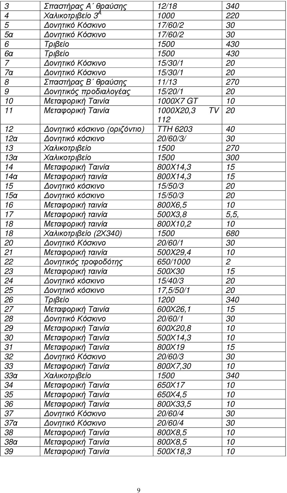 6203 40 12α ονητικό κόσκινο 20/60/3/ 30 13 Χαλικοτριβείο 1500 270 13α Χαλικοτριβείο 1500 300 14 Μεταφορική Ταινία 800X14,3 15 14α Μεταφορική ταινία 800X14,3 15 15 ονητικό κόσκινο 15/50/3 20 15α