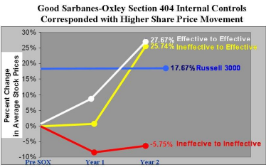ΕΤΑΙΡΙΚΗ ΔΙΑΚΥΒΕΡΝΗΣΗ ΚΑΙ ΔΙΕΘΝΗΣ ΟΙΚΟΝΟΜΙΚΗ ΚΡΙΣΗ 44 Έρευνα του Peter Iliev έδειξε ότι ο SOX πράγματι οδηγεί σε συγκράτηση των κερδών, αλλά και μειωμένη αποτίμηση των αποθεμάτων των μικρών